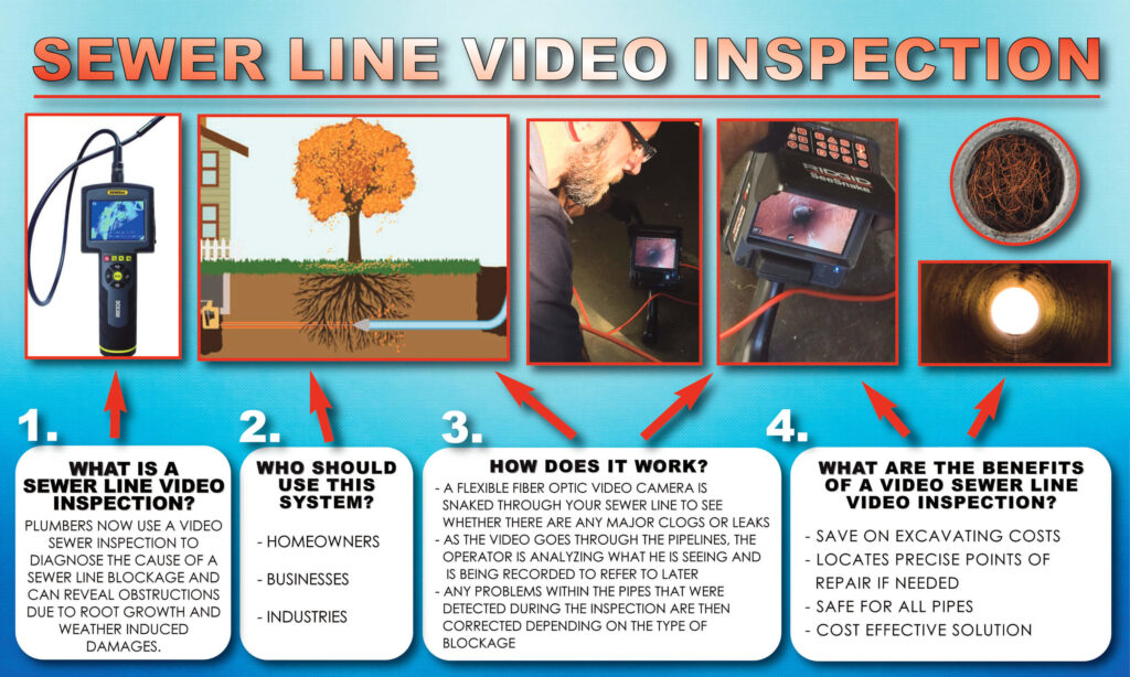 Whats is Sewer line Camera inspection?